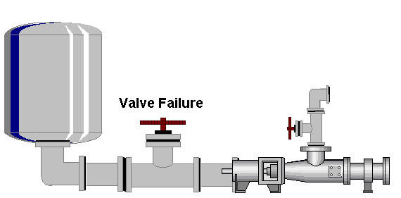 Valve Failure
