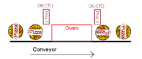 ControlLogix Counters (CTU and CTD) Pizza Counter