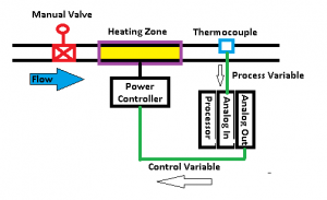 Introduction to Proportional, Integral, Derivative (PID)