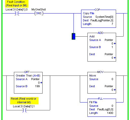 Fault Logic